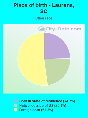 Place of birth - Laurens, SC