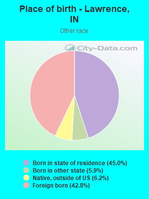 Place of birth - Lawrence, IN