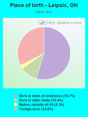 Place of birth - Leipsic, OH