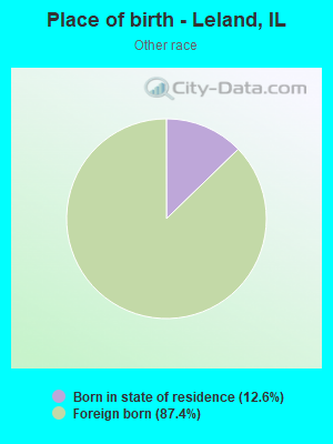 Place of birth - Leland, IL