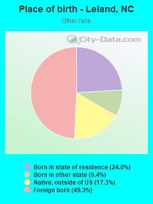 Place of birth - Leland, NC