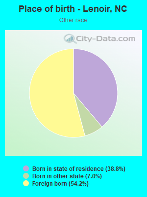 Place of birth - Lenoir, NC