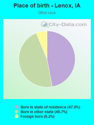 Place of birth - Lenox, IA