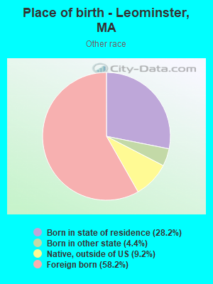 Place of birth - Leominster, MA