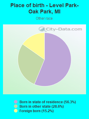 Place of birth - Level Park-Oak Park, MI