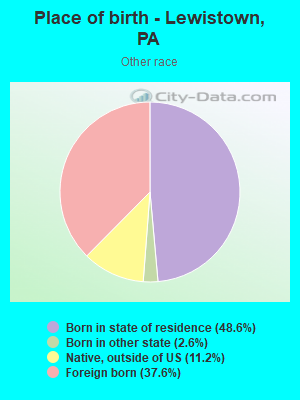 Place of birth - Lewistown, PA