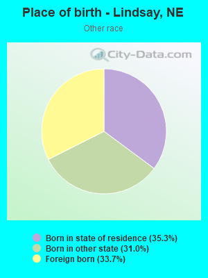 Place of birth - Lindsay, NE