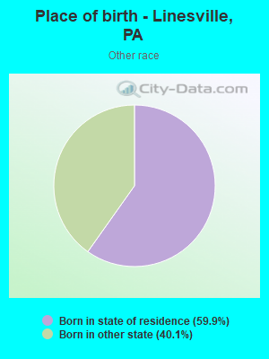 Place of birth - Linesville, PA