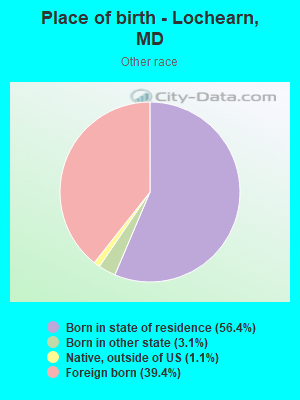 Place of birth - Lochearn, MD