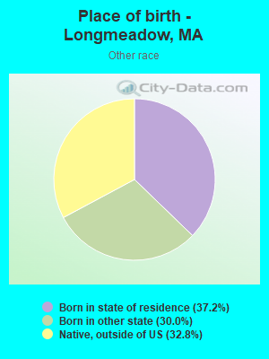 Place of birth - Longmeadow, MA