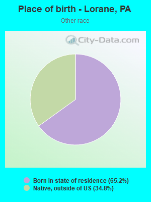 Place of birth - Lorane, PA
