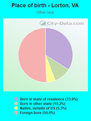 Place of birth - Lorton, VA