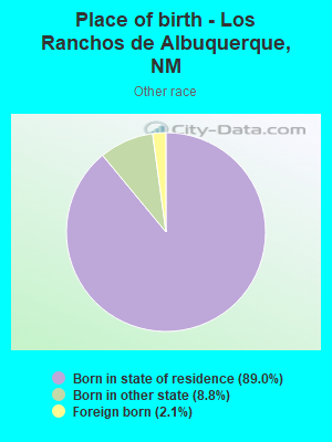 Place of birth - Los Ranchos de Albuquerque, NM