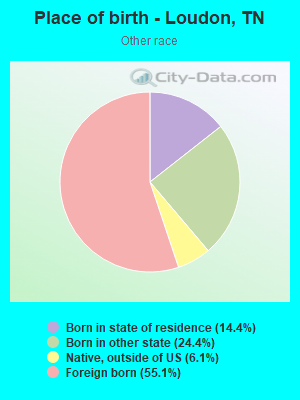 Place of birth - Loudon, TN