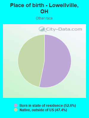 Place of birth - Lowellville, OH