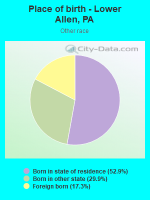 Place of birth - Lower Allen, PA