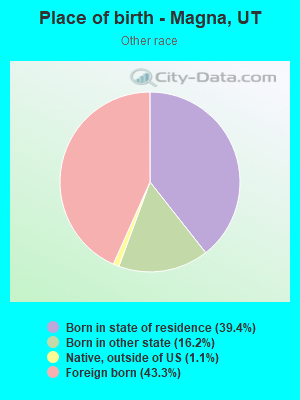 Place of birth - Magna, UT