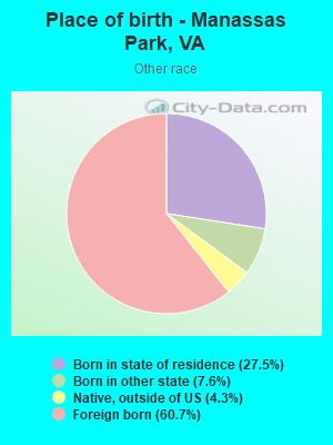 Place of birth - Manassas Park, VA