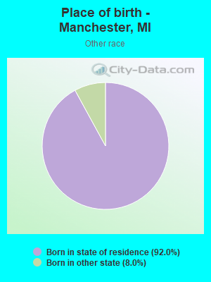 Place of birth - Manchester, MI