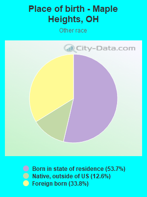 Place of birth - Maple Heights, OH