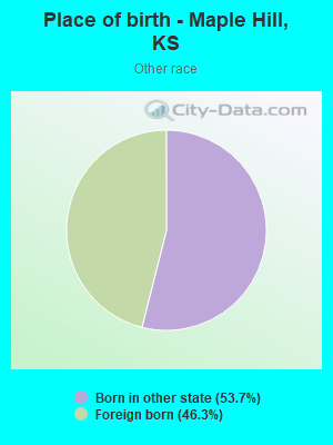 Place of birth - Maple Hill, KS