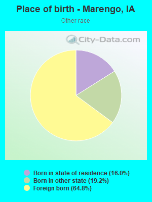 Place of birth - Marengo, IA