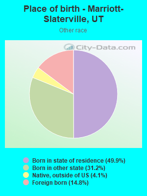 Place of birth - Marriott-Slaterville, UT