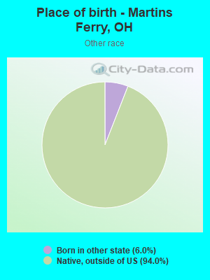 Place of birth - Martins Ferry, OH