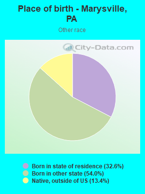 Place of birth - Marysville, PA