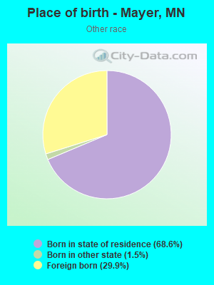 Place of birth - Mayer, MN