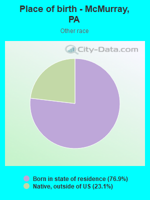 Place of birth - McMurray, PA