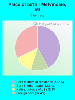 Place of birth - Melvindale, MI