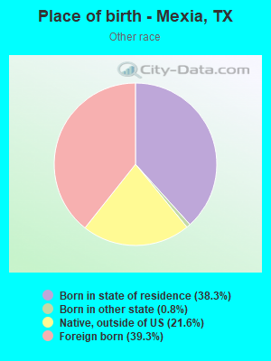 Place of birth - Mexia, TX