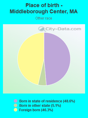 Place of birth - Middleborough Center, MA