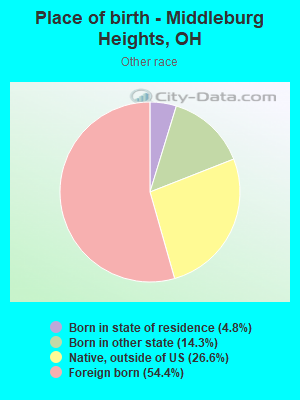 Place of birth - Middleburg Heights, OH