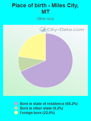 Place of birth - Miles City, MT