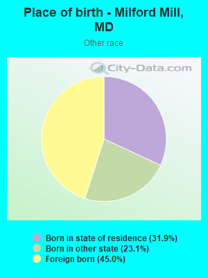 Place of birth - Milford Mill, MD