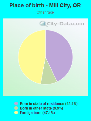 Place of birth - Mill City, OR
