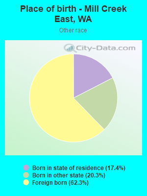 Place of birth - Mill Creek East, WA