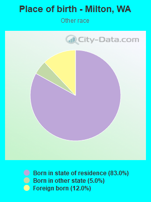 Place of birth - Milton, WA