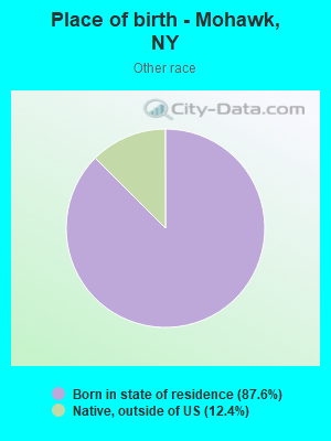 Place of birth - Mohawk, NY