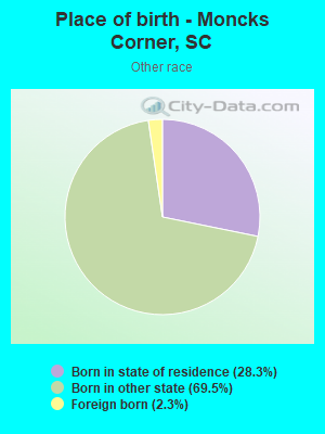 Place of birth - Moncks Corner, SC