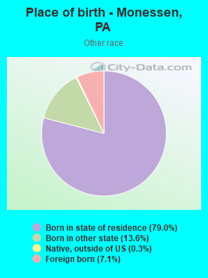 Place of birth - Monessen, PA