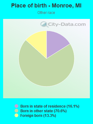 Place of birth - Monroe, MI