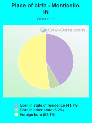 Place of birth - Monticello, IN