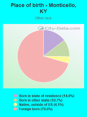 Place of birth - Monticello, KY