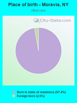 Place of birth - Moravia, NY