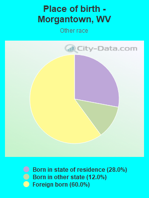 Place of birth - Morgantown, WV