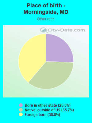 Place of birth - Morningside, MD