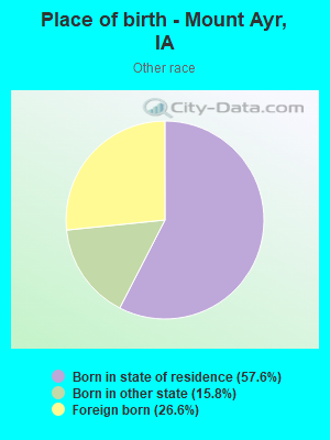 Place of birth - Mount Ayr, IA